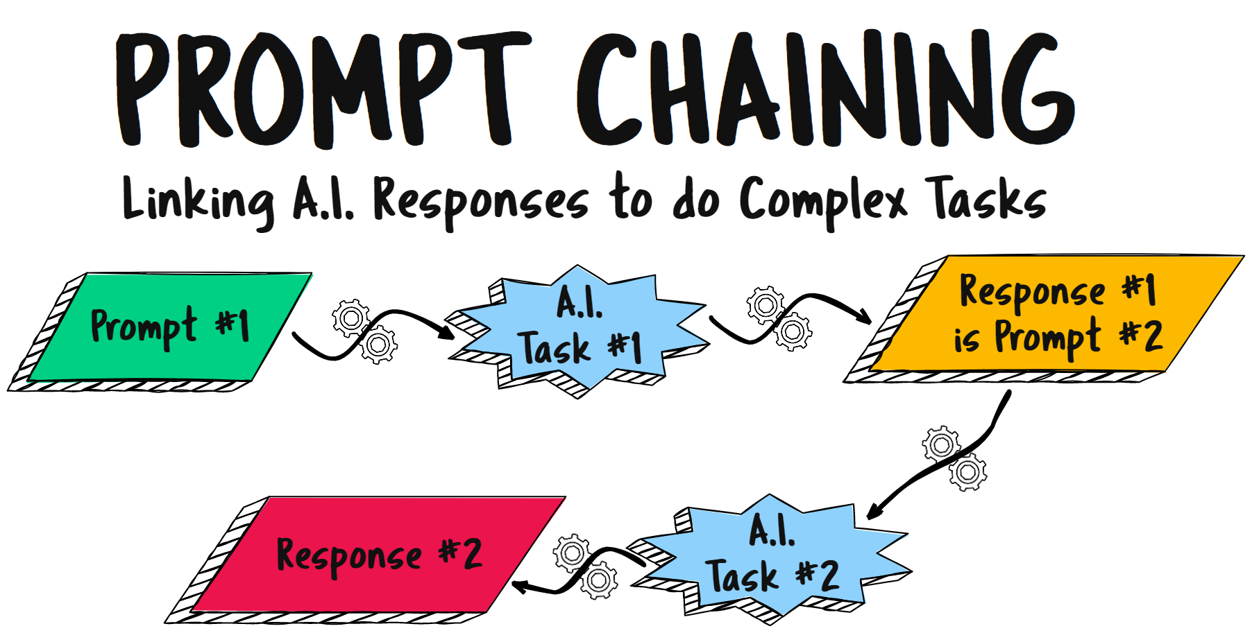 The Ultimate Prompt Chaining Guide (From Brief to Publish) - Magic Prompt