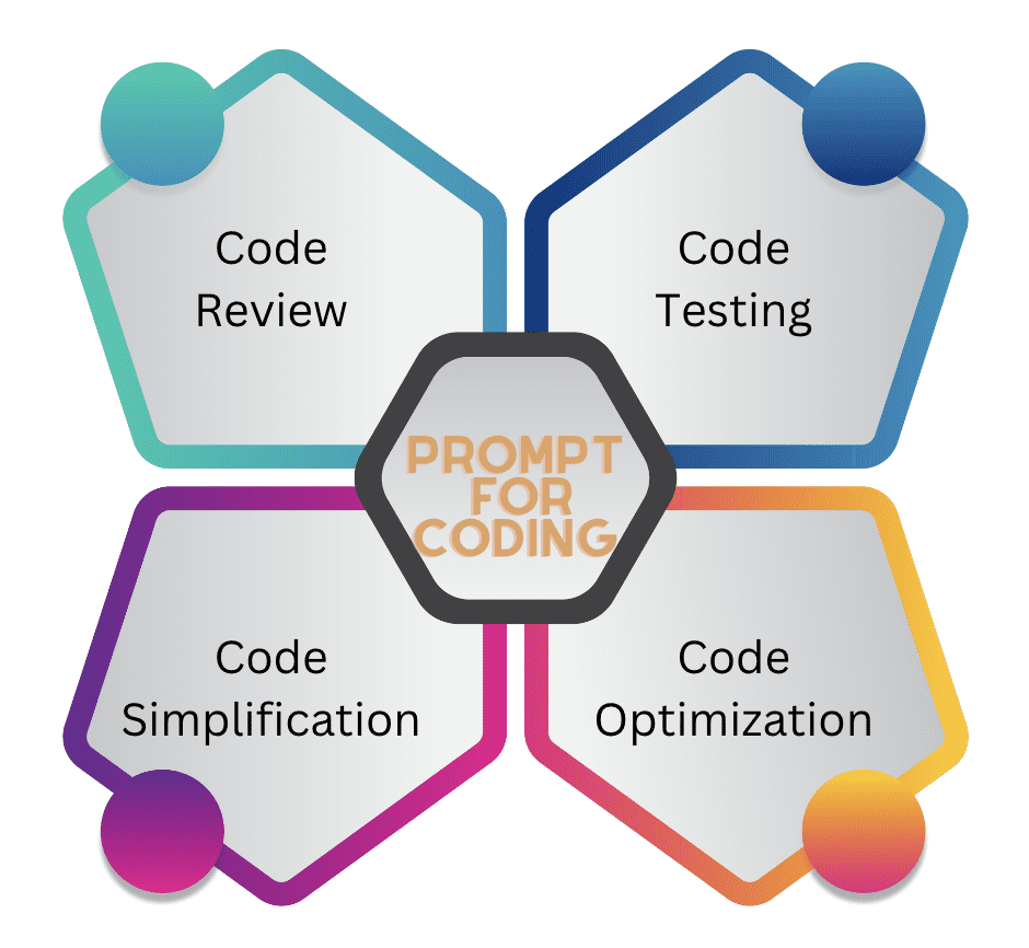 Code optimization prompt workflow | ChatGPT prompts for coding assistance