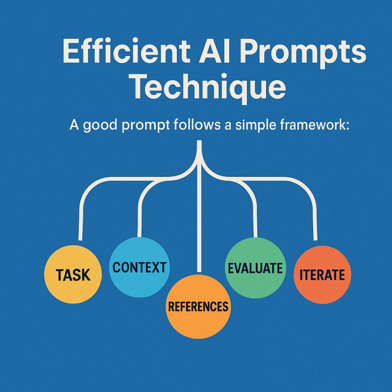 AI prompt checklist framework infographic | Why AI prompts Fail