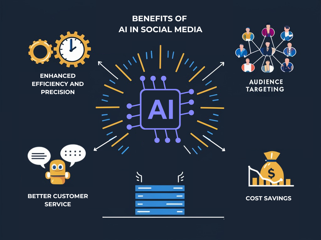 ChatGPT prompt flowchart for social media post creation | AI tools for social media managers