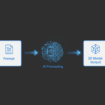 A simple diagram illustrating the AI 3D generation workflow from prompt to model.