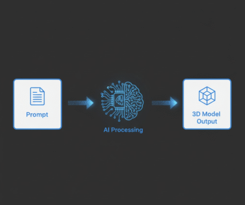 A simple diagram illustrating the AI 3D generation workflow from prompt to model.