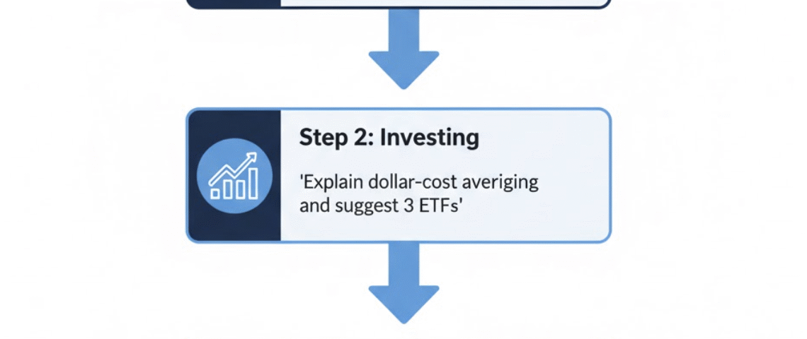 A simple flowchart showing how different AI prompts build a complete financial plan