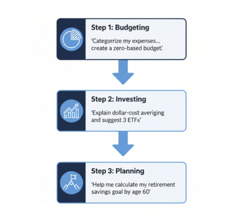 A simple flowchart showing how different AI prompts build a complete financial plan