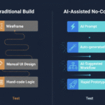 An infographic comparing the lengthy traditional development process to the streamlined AI-assisted no-code workflow