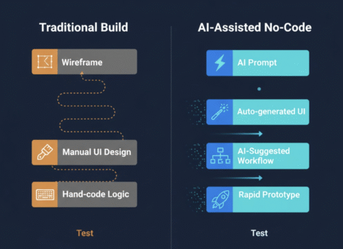 An infographic comparing the lengthy traditional development process to the streamlined AI-assisted no-code workflow