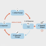 Diagram of the AI Whisperer's iterative prompt refinement workflow