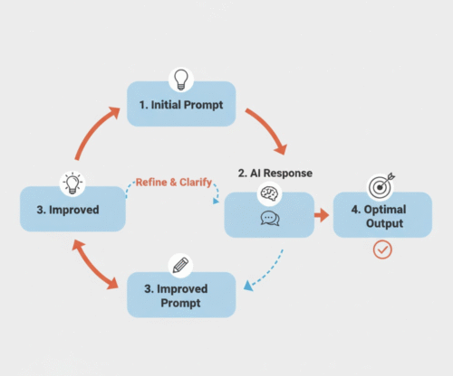 Diagram of the AI Whisperer's iterative prompt refinement workflow