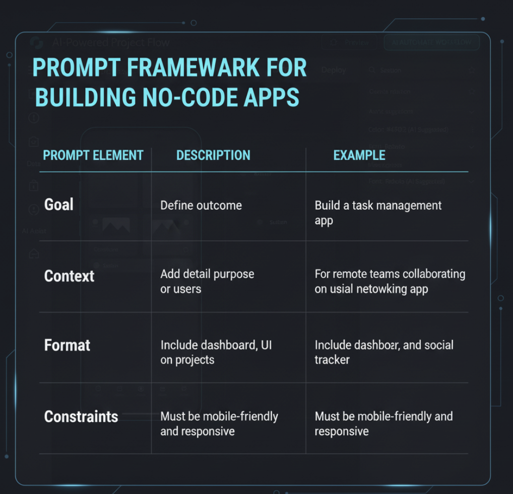 Prompt structure framework table for building no-code apps.