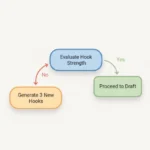 How to Turn One Prompt Into a Full Multi-Step Workflow